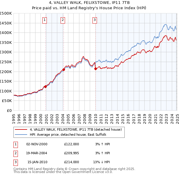 4, VALLEY WALK, FELIXSTOWE, IP11 7TB: Price paid vs HM Land Registry's House Price Index