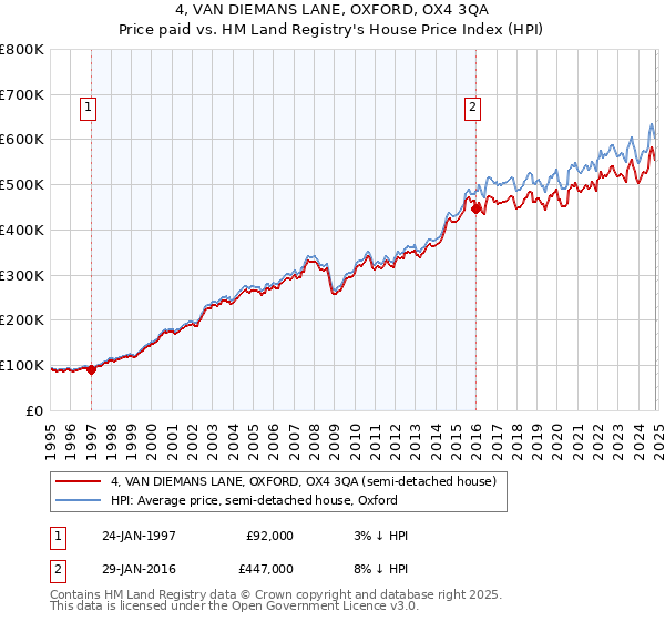 4, VAN DIEMANS LANE, OXFORD, OX4 3QA: Price paid vs HM Land Registry's House Price Index