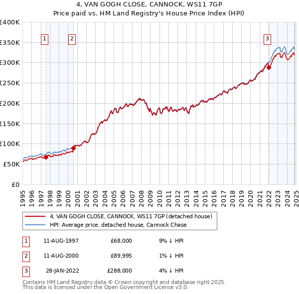 4, VAN GOGH CLOSE, CANNOCK, WS11 7GP: Price paid vs HM Land Registry's House Price Index