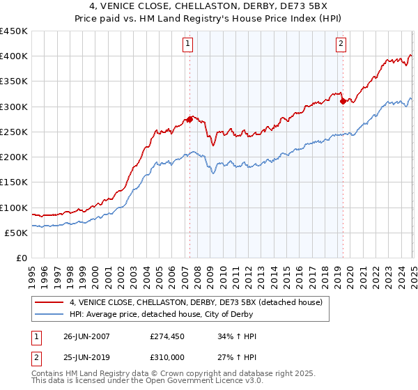 4, VENICE CLOSE, CHELLASTON, DERBY, DE73 5BX: Price paid vs HM Land Registry's House Price Index