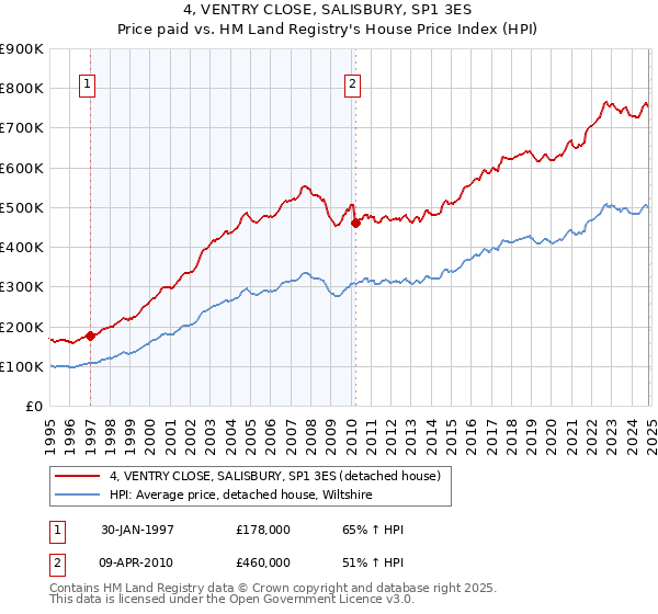 4, VENTRY CLOSE, SALISBURY, SP1 3ES: Price paid vs HM Land Registry's House Price Index