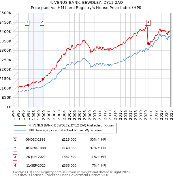 4, VENUS BANK, BEWDLEY, DY12 2AQ: Price paid vs HM Land Registry's House Price Index