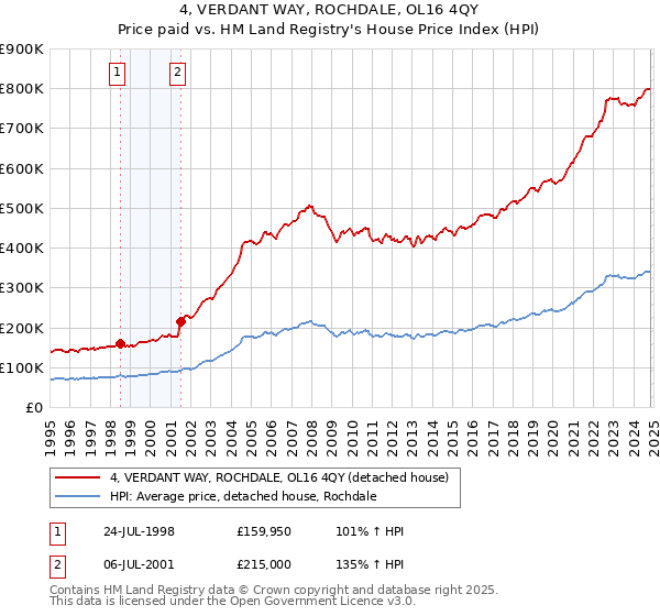 4, VERDANT WAY, ROCHDALE, OL16 4QY: Price paid vs HM Land Registry's House Price Index