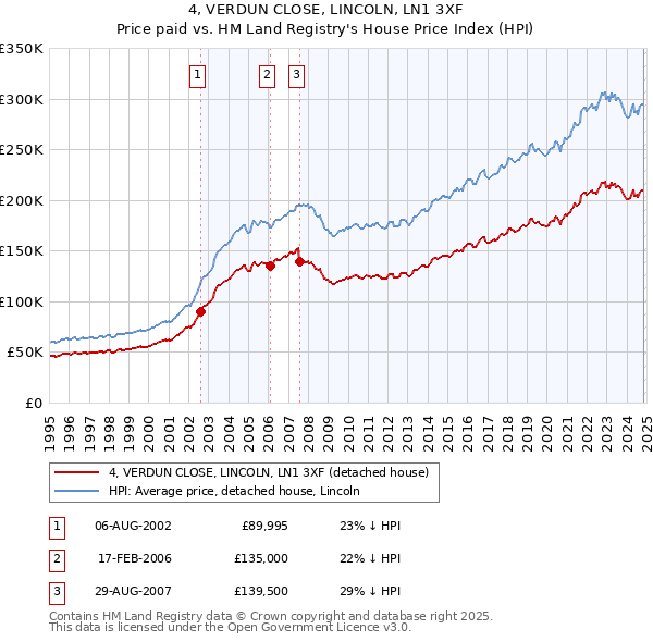 4, VERDUN CLOSE, LINCOLN, LN1 3XF: Price paid vs HM Land Registry's House Price Index