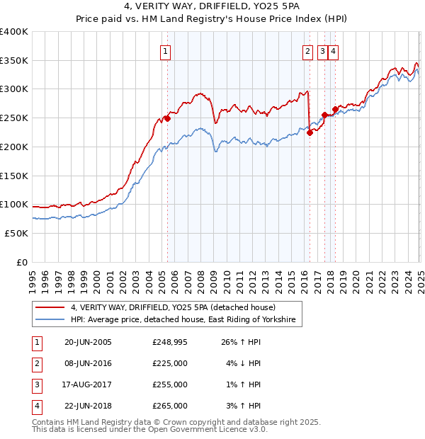 4, VERITY WAY, DRIFFIELD, YO25 5PA: Price paid vs HM Land Registry's House Price Index