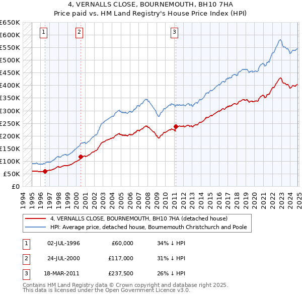 4, VERNALLS CLOSE, BOURNEMOUTH, BH10 7HA: Price paid vs HM Land Registry's House Price Index