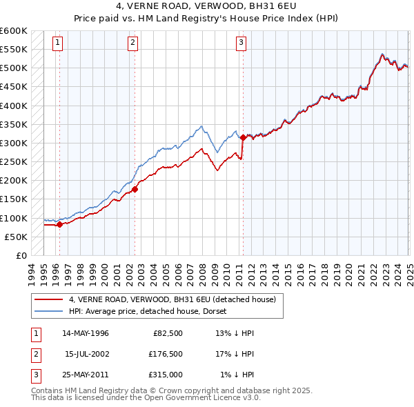 4, VERNE ROAD, VERWOOD, BH31 6EU: Price paid vs HM Land Registry's House Price Index