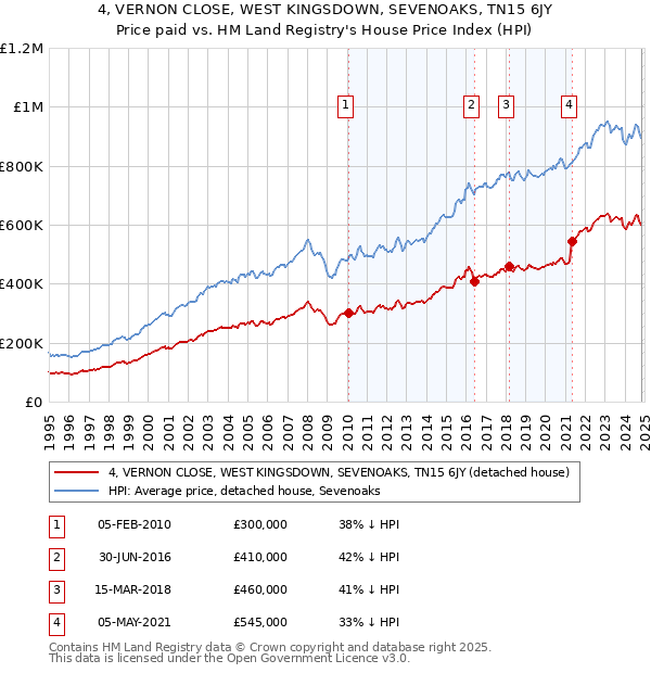 4, VERNON CLOSE, WEST KINGSDOWN, SEVENOAKS, TN15 6JY: Price paid vs HM Land Registry's House Price Index