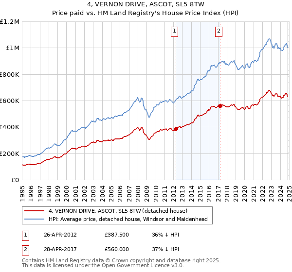 4, VERNON DRIVE, ASCOT, SL5 8TW: Price paid vs HM Land Registry's House Price Index