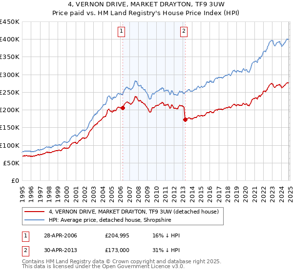 4, VERNON DRIVE, MARKET DRAYTON, TF9 3UW: Price paid vs HM Land Registry's House Price Index