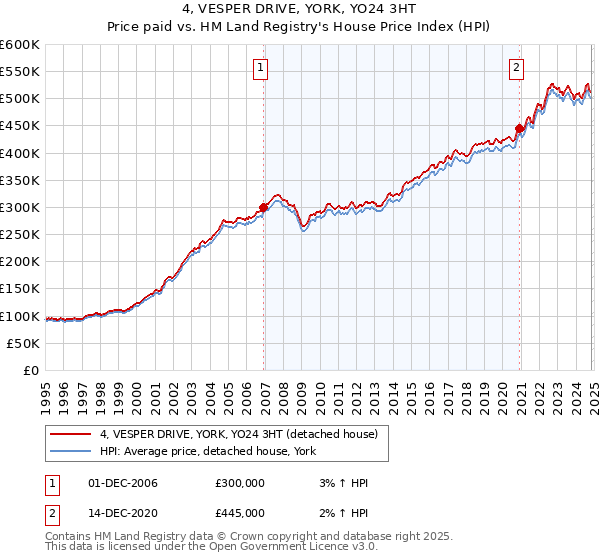 4, VESPER DRIVE, YORK, YO24 3HT: Price paid vs HM Land Registry's House Price Index