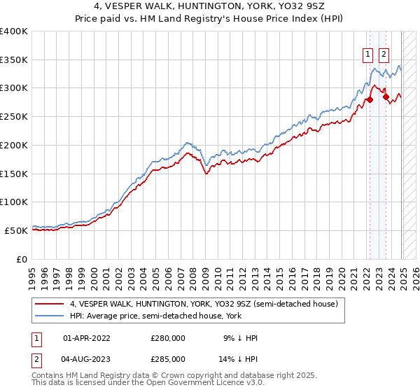 4, VESPER WALK, HUNTINGTON, YORK, YO32 9SZ: Price paid vs HM Land Registry's House Price Index