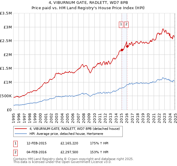 4, VIBURNUM GATE, RADLETT, WD7 8PB: Price paid vs HM Land Registry's House Price Index