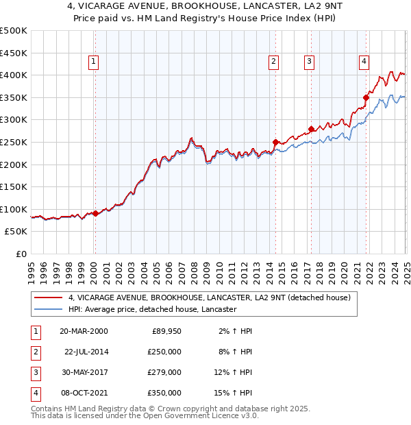 4, VICARAGE AVENUE, BROOKHOUSE, LANCASTER, LA2 9NT: Price paid vs HM Land Registry's House Price Index