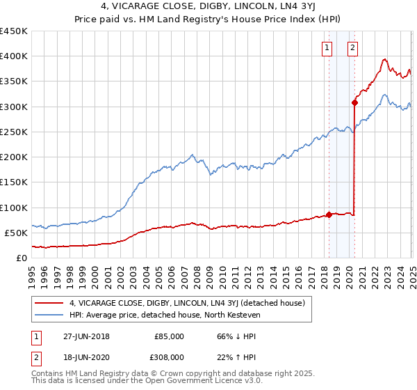 4, VICARAGE CLOSE, DIGBY, LINCOLN, LN4 3YJ: Price paid vs HM Land Registry's House Price Index