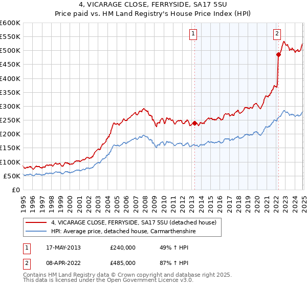 4, VICARAGE CLOSE, FERRYSIDE, SA17 5SU: Price paid vs HM Land Registry's House Price Index