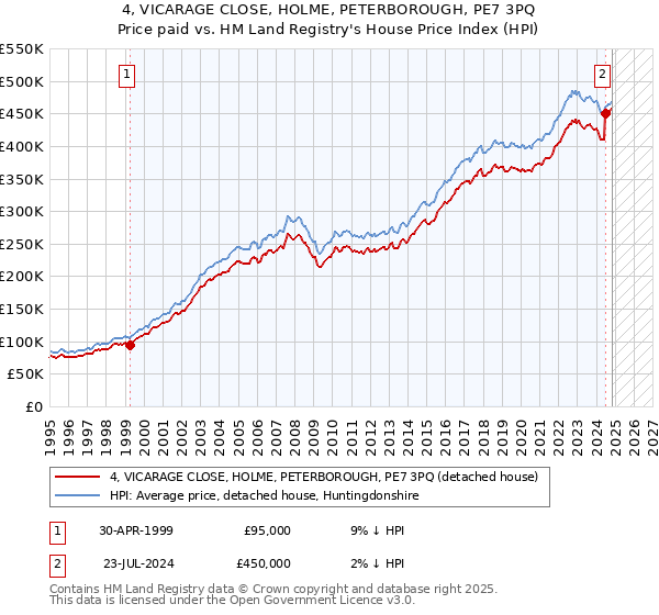 4, VICARAGE CLOSE, HOLME, PETERBOROUGH, PE7 3PQ: Price paid vs HM Land Registry's House Price Index