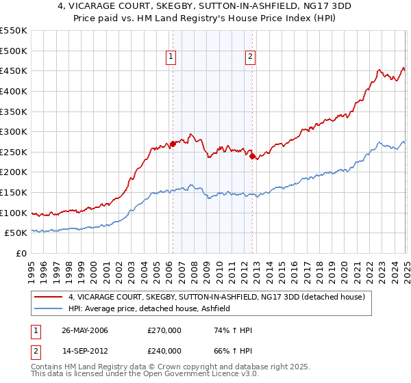 4, VICARAGE COURT, SKEGBY, SUTTON-IN-ASHFIELD, NG17 3DD: Price paid vs HM Land Registry's House Price Index