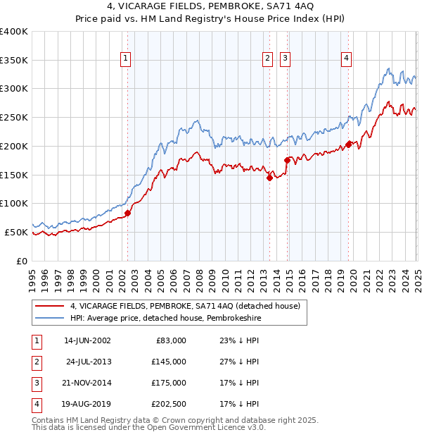 4, VICARAGE FIELDS, PEMBROKE, SA71 4AQ: Price paid vs HM Land Registry's House Price Index