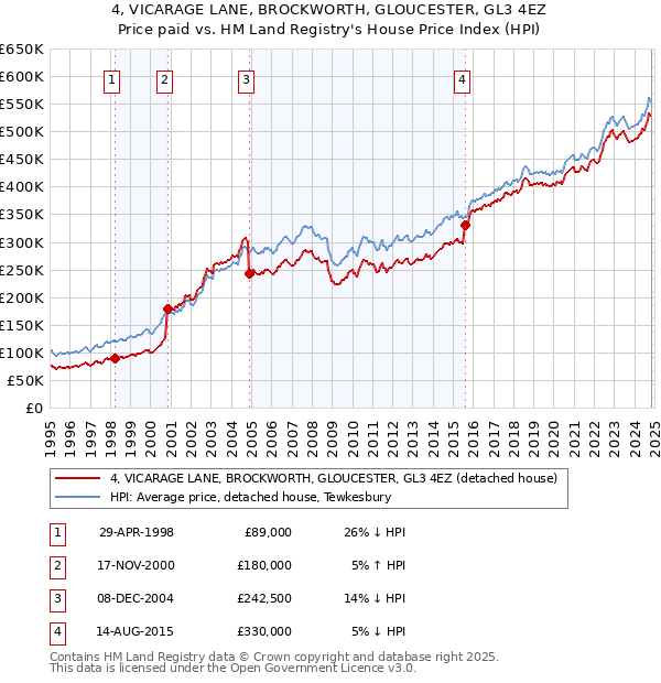 4, VICARAGE LANE, BROCKWORTH, GLOUCESTER, GL3 4EZ: Price paid vs HM Land Registry's House Price Index