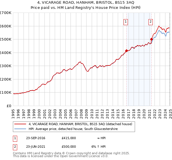 4, VICARAGE ROAD, HANHAM, BRISTOL, BS15 3AQ: Price paid vs HM Land Registry's House Price Index