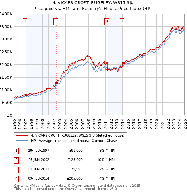 4, VICARS CROFT, RUGELEY, WS15 3JU: Price paid vs HM Land Registry's House Price Index