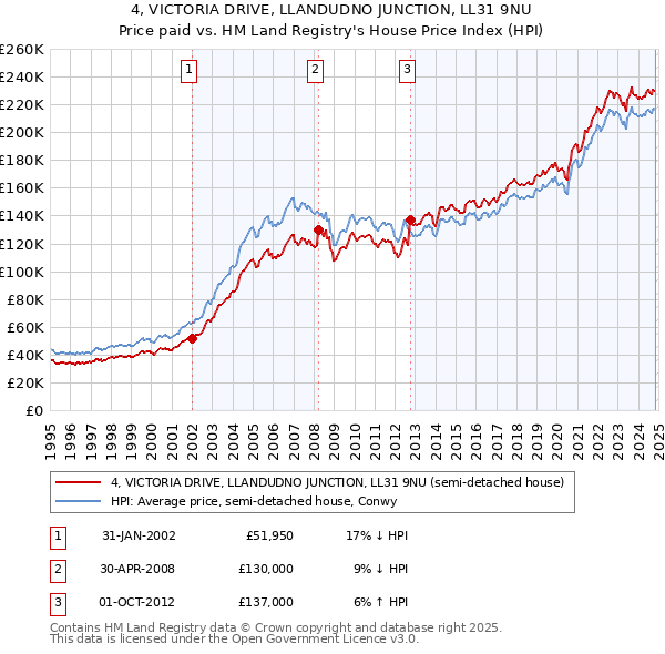 4, VICTORIA DRIVE, LLANDUDNO JUNCTION, LL31 9NU: Price paid vs HM Land Registry's House Price Index