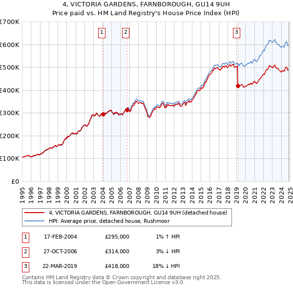 4, VICTORIA GARDENS, FARNBOROUGH, GU14 9UH: Price paid vs HM Land Registry's House Price Index