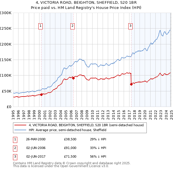 4, VICTORIA ROAD, BEIGHTON, SHEFFIELD, S20 1BR: Price paid vs HM Land Registry's House Price Index