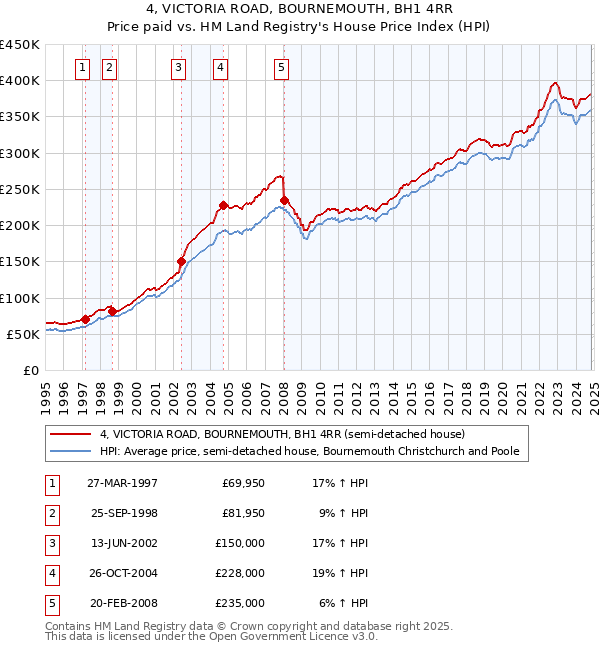 4, VICTORIA ROAD, BOURNEMOUTH, BH1 4RR: Price paid vs HM Land Registry's House Price Index