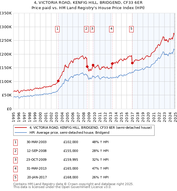 4, VICTORIA ROAD, KENFIG HILL, BRIDGEND, CF33 6ER: Price paid vs HM Land Registry's House Price Index