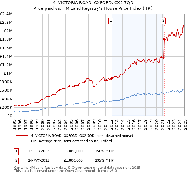 4, VICTORIA ROAD, OXFORD, OX2 7QD: Price paid vs HM Land Registry's House Price Index