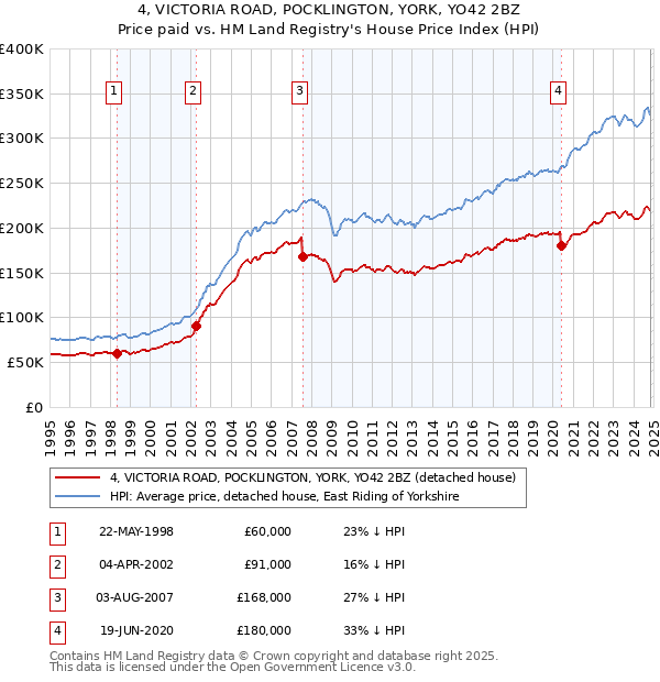 4, VICTORIA ROAD, POCKLINGTON, YORK, YO42 2BZ: Price paid vs HM Land Registry's House Price Index