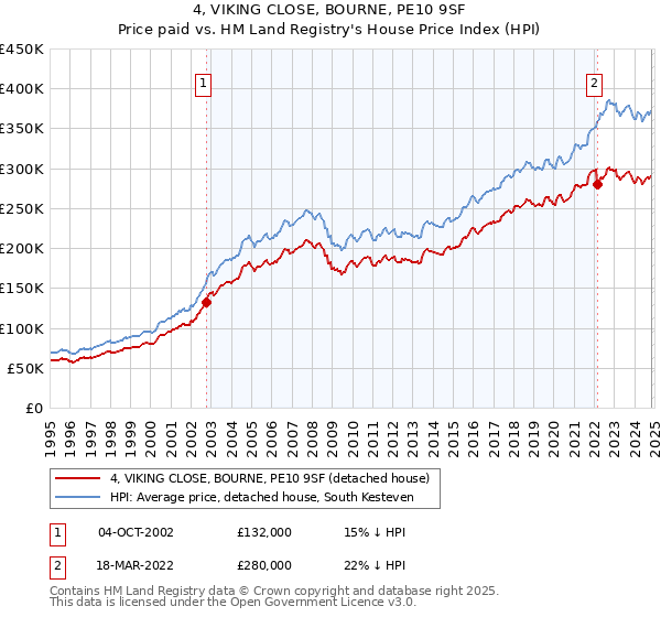 4, VIKING CLOSE, BOURNE, PE10 9SF: Price paid vs HM Land Registry's House Price Index