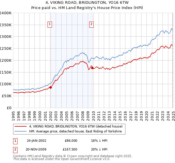 4, VIKING ROAD, BRIDLINGTON, YO16 6TW: Price paid vs HM Land Registry's House Price Index