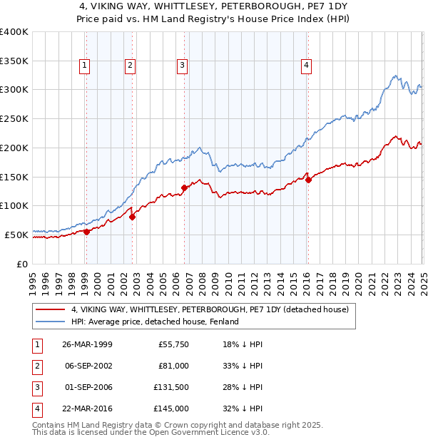 4, VIKING WAY, WHITTLESEY, PETERBOROUGH, PE7 1DY: Price paid vs HM Land Registry's House Price Index