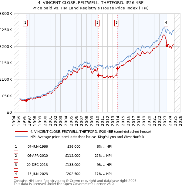 4, VINCENT CLOSE, FELTWELL, THETFORD, IP26 4BE: Price paid vs HM Land Registry's House Price Index