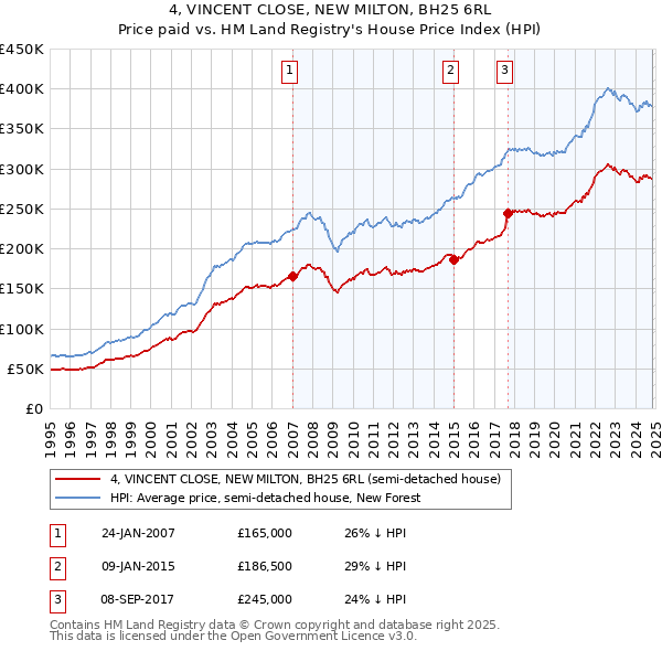 4, VINCENT CLOSE, NEW MILTON, BH25 6RL: Price paid vs HM Land Registry's House Price Index