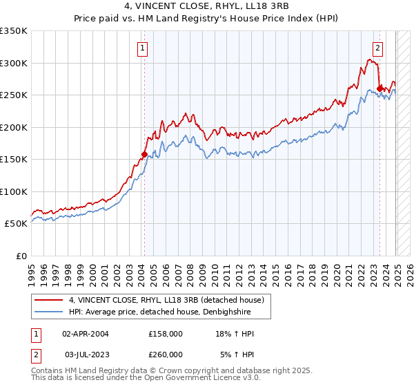 4, VINCENT CLOSE, RHYL, LL18 3RB: Price paid vs HM Land Registry's House Price Index