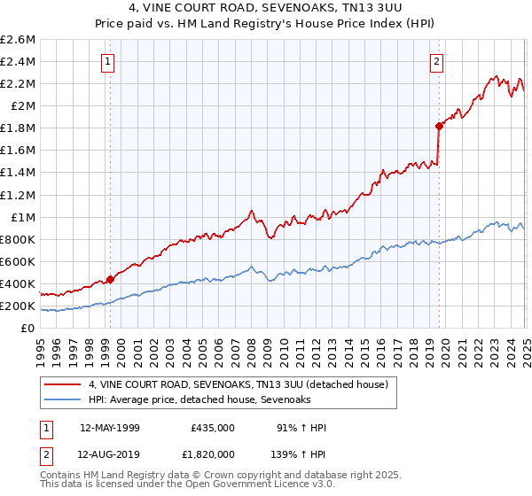 4, VINE COURT ROAD, SEVENOAKS, TN13 3UU: Price paid vs HM Land Registry's House Price Index