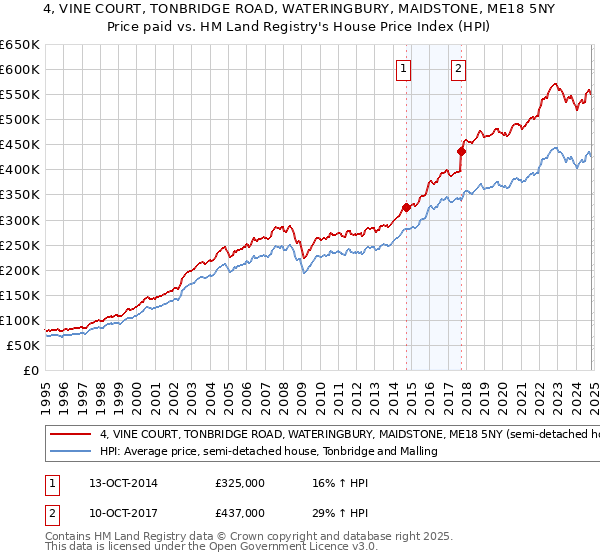 4, VINE COURT, TONBRIDGE ROAD, WATERINGBURY, MAIDSTONE, ME18 5NY: Price paid vs HM Land Registry's House Price Index