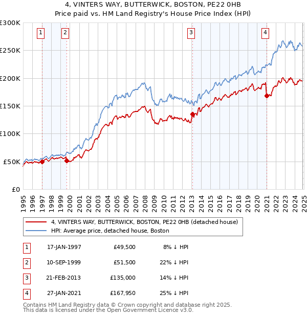 4, VINTERS WAY, BUTTERWICK, BOSTON, PE22 0HB: Price paid vs HM Land Registry's House Price Index