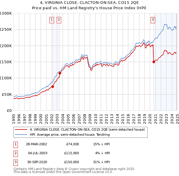 4, VIRGINIA CLOSE, CLACTON-ON-SEA, CO15 2QE: Price paid vs HM Land Registry's House Price Index