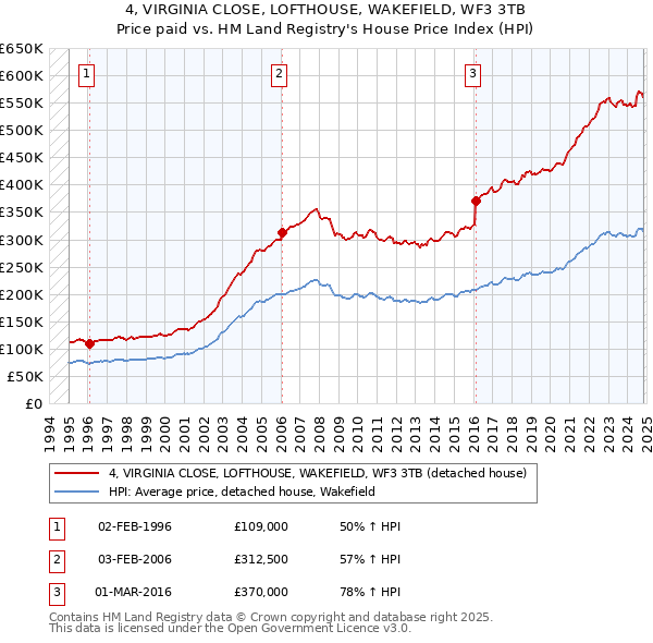 4, VIRGINIA CLOSE, LOFTHOUSE, WAKEFIELD, WF3 3TB: Price paid vs HM Land Registry's House Price Index