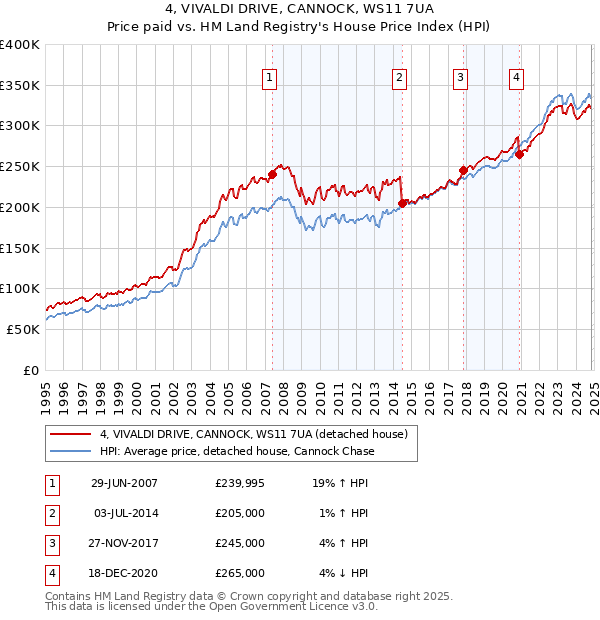 4, VIVALDI DRIVE, CANNOCK, WS11 7UA: Price paid vs HM Land Registry's House Price Index