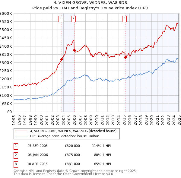 4, VIXEN GROVE, WIDNES, WA8 9DS: Price paid vs HM Land Registry's House Price Index