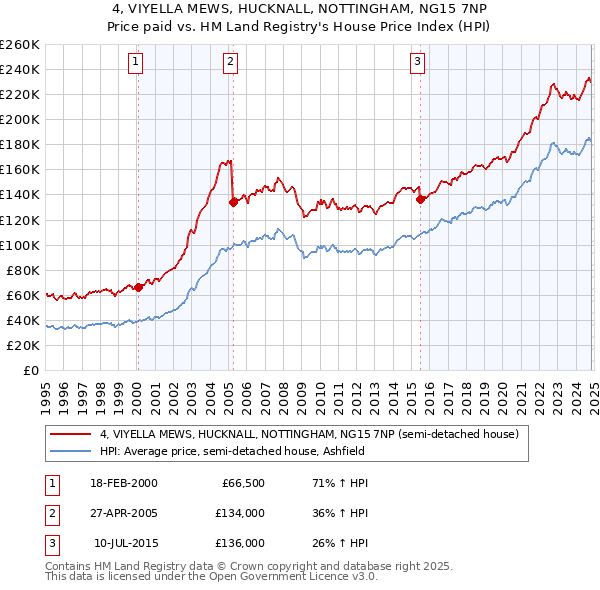 4, VIYELLA MEWS, HUCKNALL, NOTTINGHAM, NG15 7NP: Price paid vs HM Land Registry's House Price Index