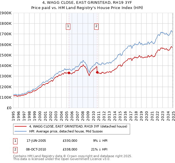 4, WAGG CLOSE, EAST GRINSTEAD, RH19 3YF: Price paid vs HM Land Registry's House Price Index