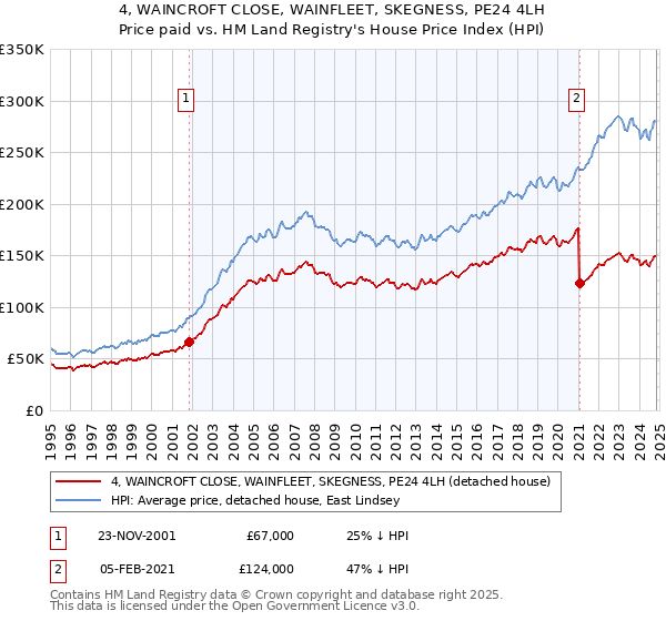 4, WAINCROFT CLOSE, WAINFLEET, SKEGNESS, PE24 4LH: Price paid vs HM Land Registry's House Price Index