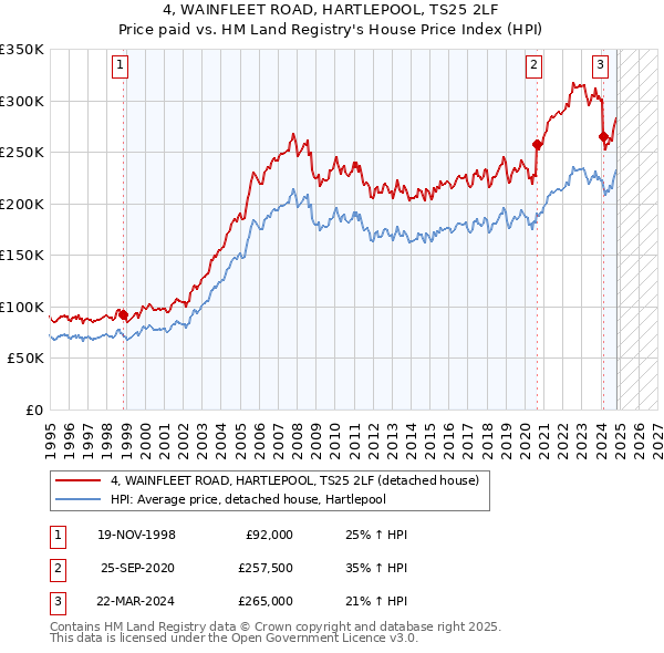 4, WAINFLEET ROAD, HARTLEPOOL, TS25 2LF: Price paid vs HM Land Registry's House Price Index